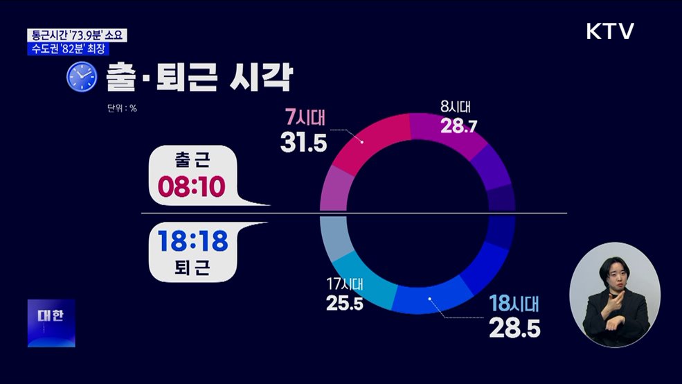 직장인 출퇴근 평균 '74분'···수도권 '82분'으로 최장