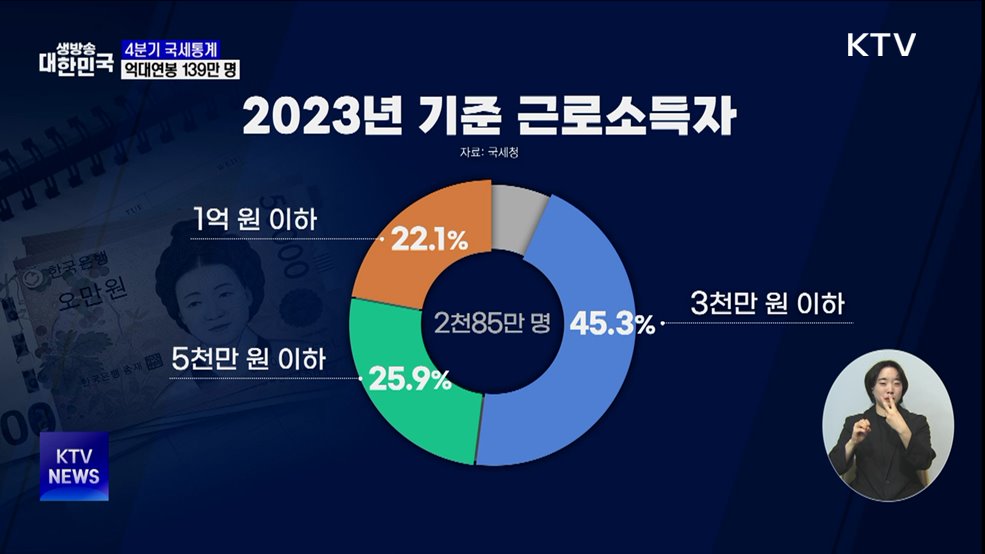지난해 억대연봉 139만 명···평균 급여 울산 1위