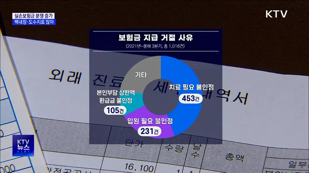 '실손보험금 지급 분쟁 증가세'···백내장·도수치료 많아