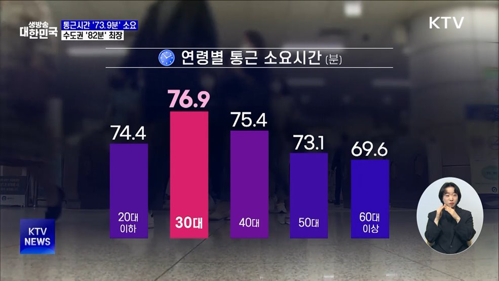 직장인 출퇴근 평균 '74분'···수도권 '82분'으로 최장