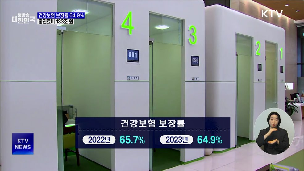건강보험 보장률 64.9%···총진료비 133조 원