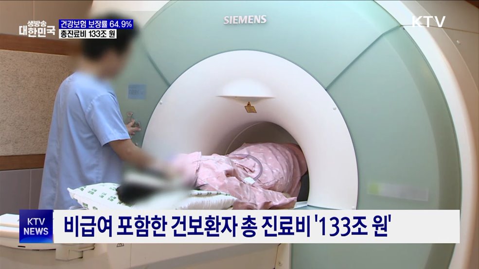 건강보험 보장률 64.9%···총진료비 133조 원