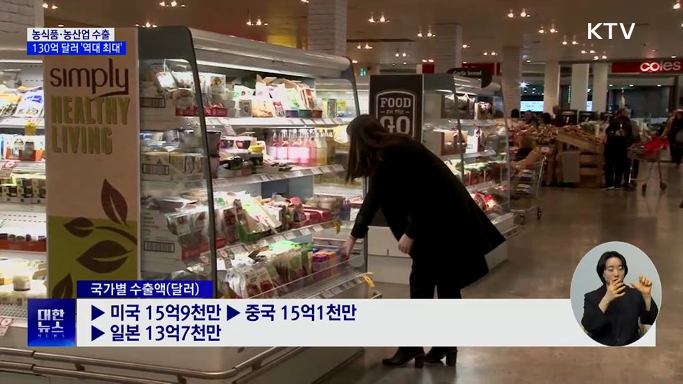 지난해 농식품·농산업 수출 130억 달러···역대 최대