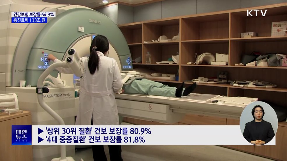 건강보험 보장률 64.9%···총진료비 133조 원
