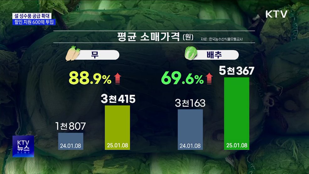 설 성수품 1.6배 더 풀고 할인 지원에 600억 원 투입