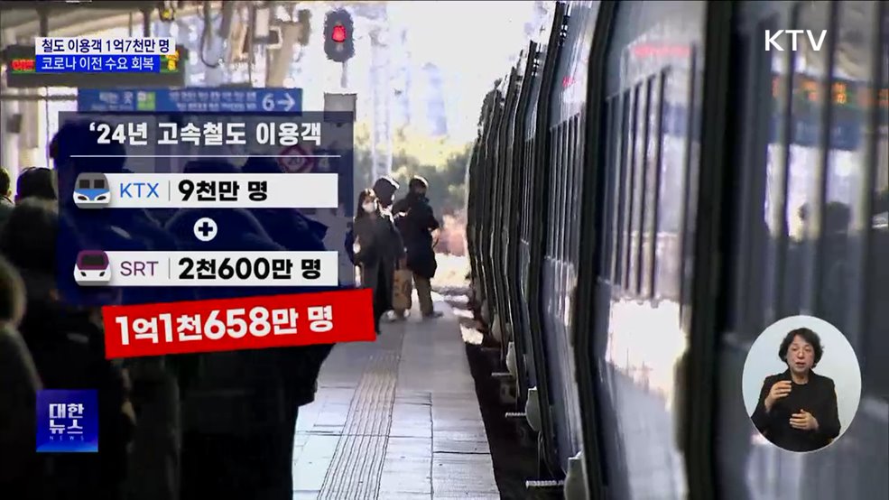 지난해 철도 이용객 1억7천만 명···코로나 이전 수요 회복