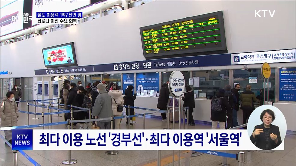 지난해 철도 이용객 1억7천만 명···코로나 이전 수요 회복