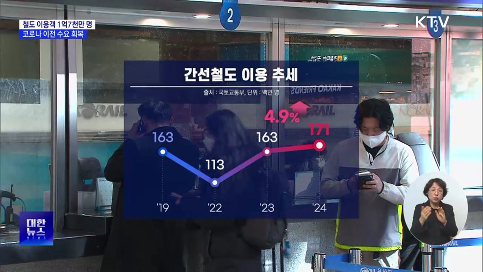 지난해 철도 이용객 1억7천만 명···코로나 이전 수요 회복