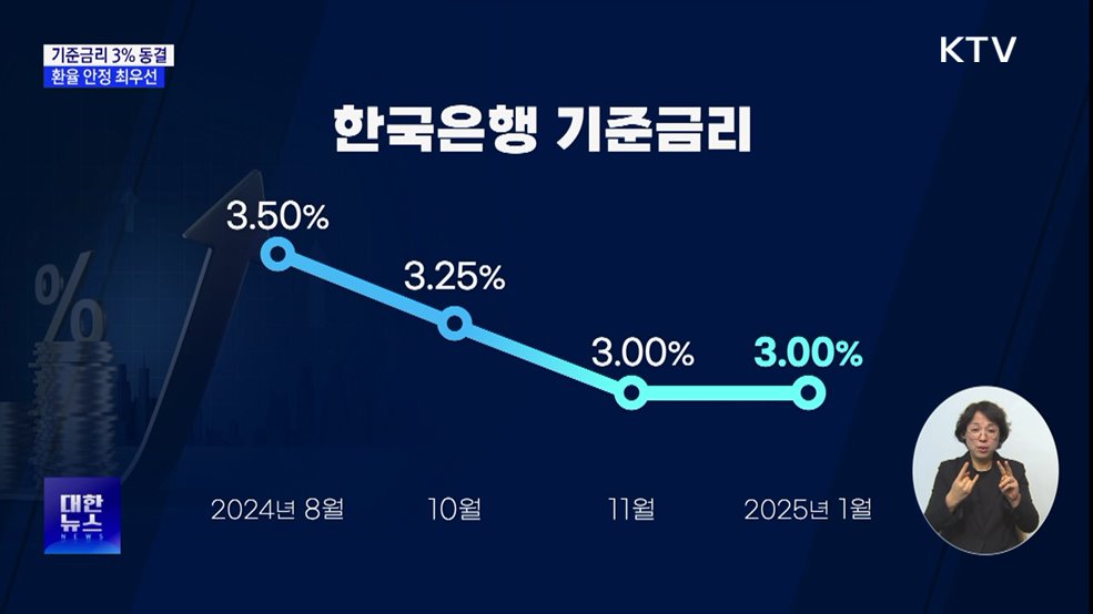 한은, 기준금리 3% 동결···환율 안정 최우선