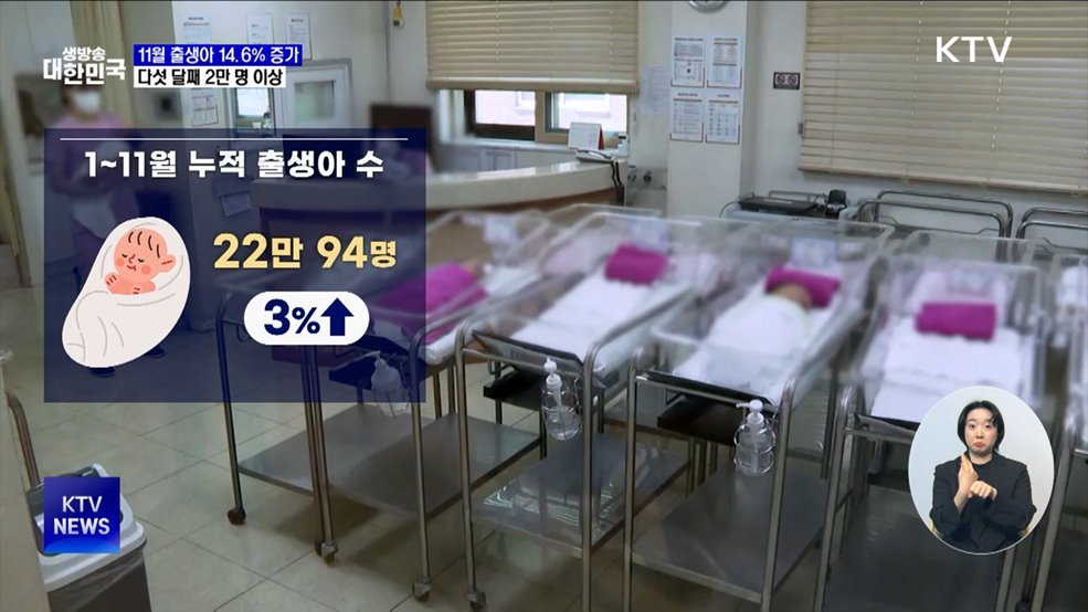 11월 출생아 14.6% 증가···5개월 연속 상승