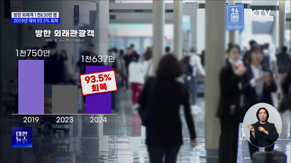 지난해 방한 관광객 1천630만 명···코로나 이전 93.5% 회복