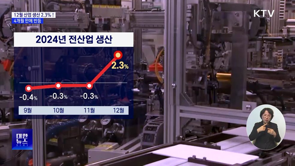 12월 산업 생산 2.3%↑···4개월 만에 반등