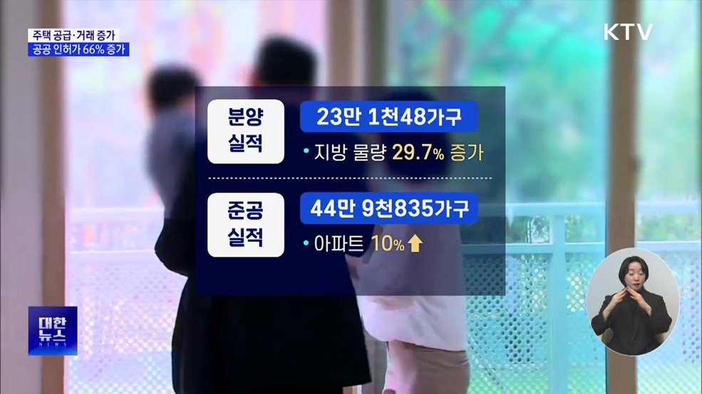 지난해 주택 공급·거래 증가···공공 인허가 66%↑