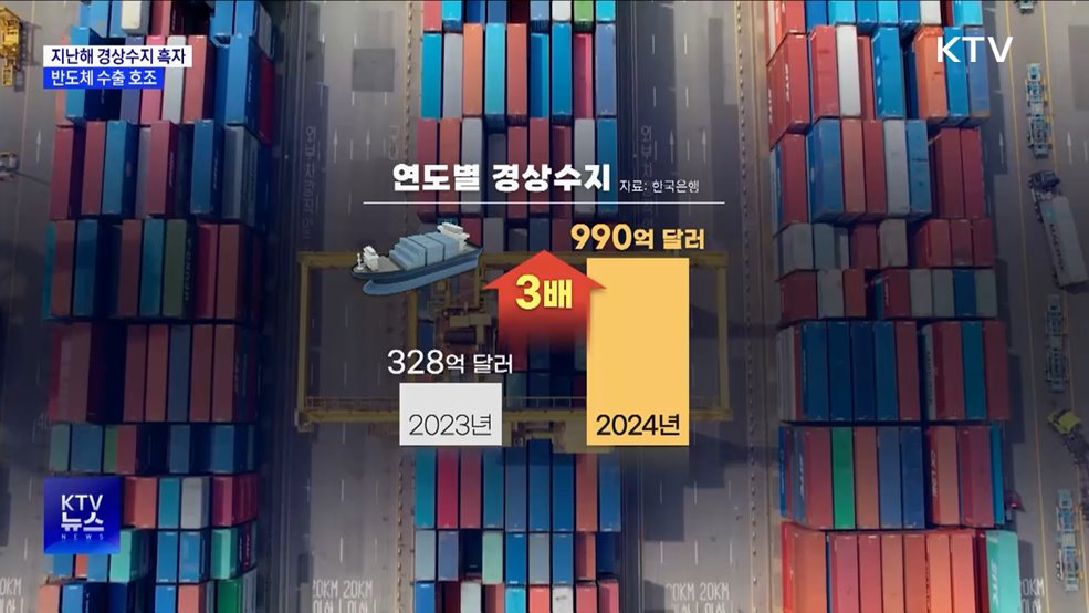 지난해 경상수지 990억 달러 흑자···반도체 수출 호조