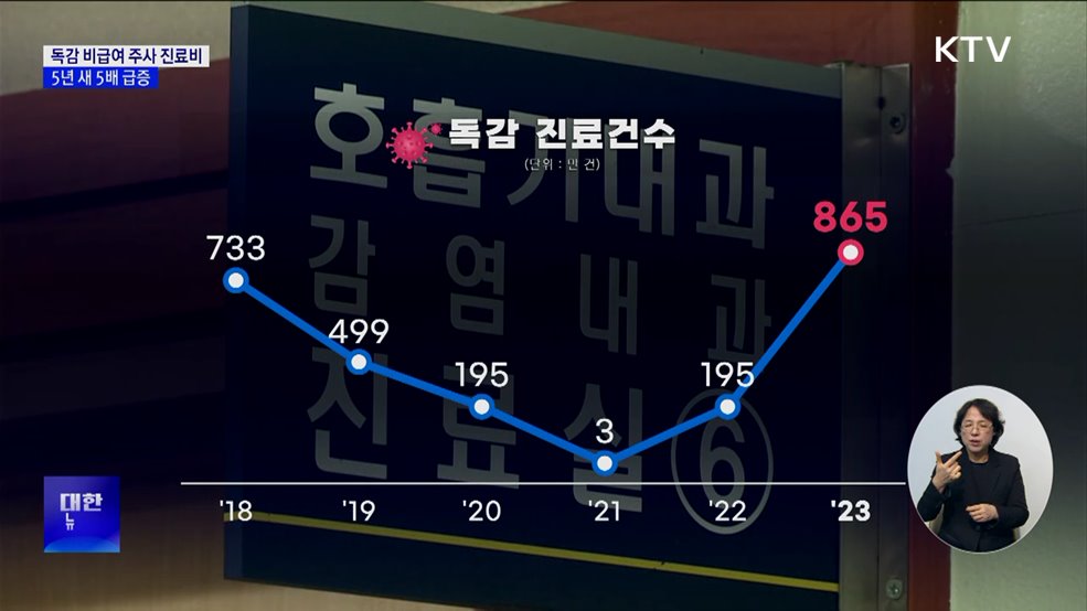 독감 비급여 주사 진료비 3천103억, 5년 새 5배 급증