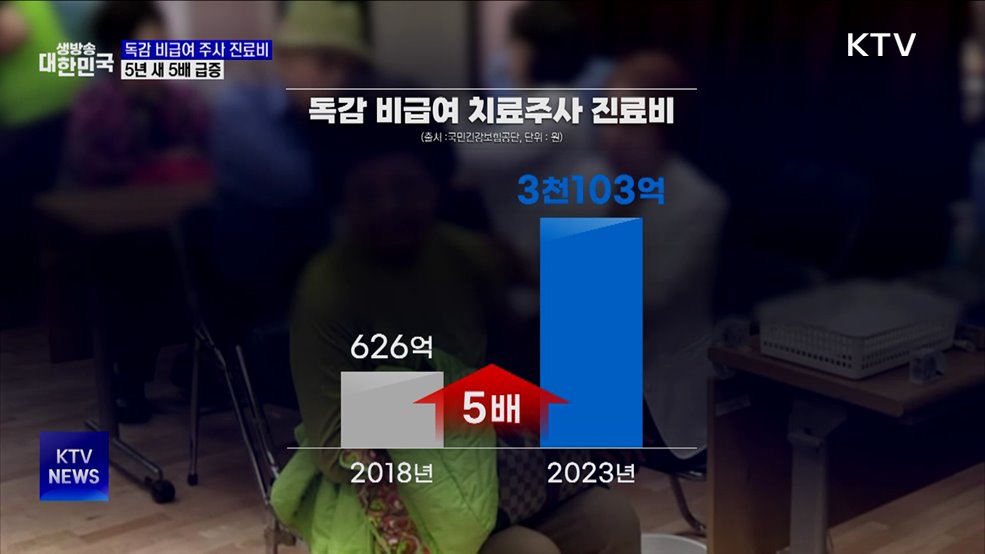 독감 비급여 주사 진료비 3천103억, 5년 새 5배 급증