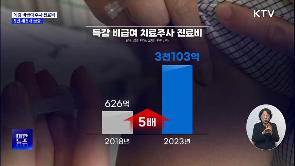 독감 비급여 주사 진료비 3천103억, 5년 새 5배 급증