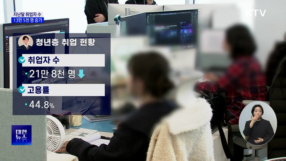 취업자 수 반등···건설업·청년층 감소