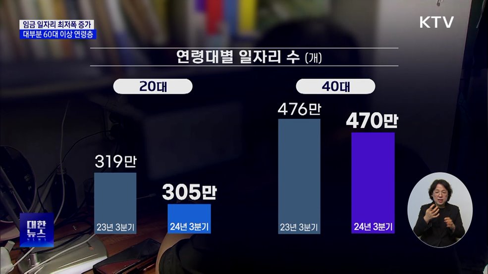 작년 3분기 임금 일자리 24만6천 개 증가···6년 만에 최저폭