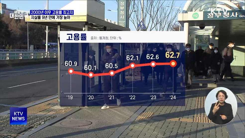 지난해 고용률 2000년 이후 최고치···자살률 증가