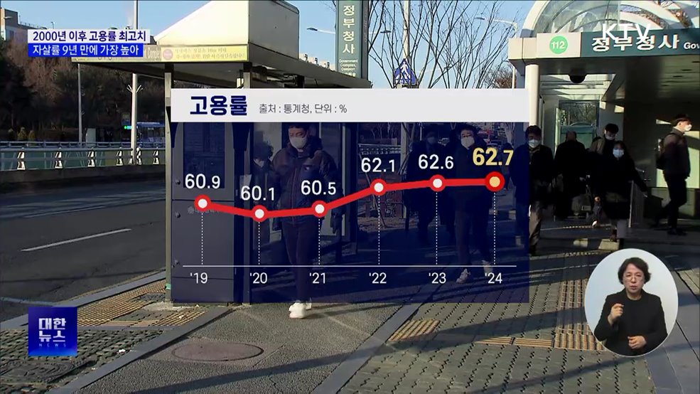 지난해 고용률 2000년 이후 최고치···자살률 증가
