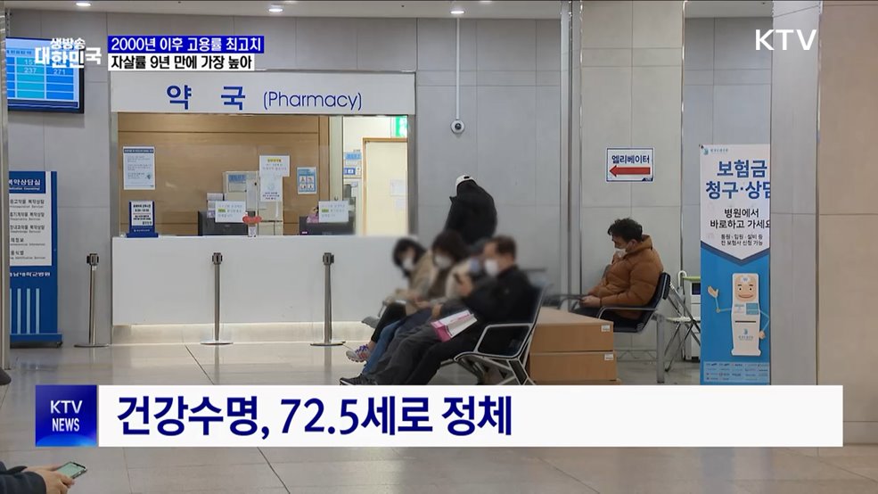 지난해 고용률 2000년 이후 최고치···자살률 증가