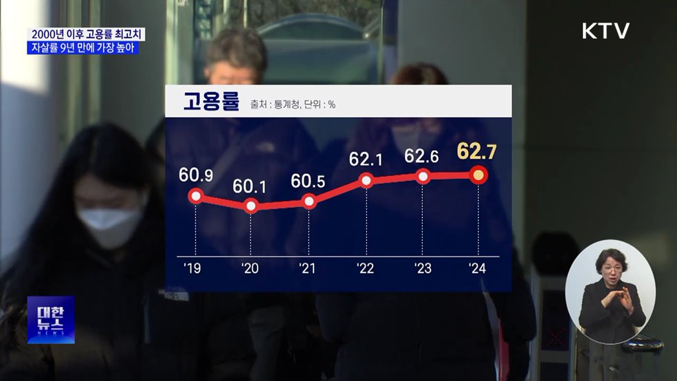 지난해 고용률 2000년 이후 최고치···자살률 증가