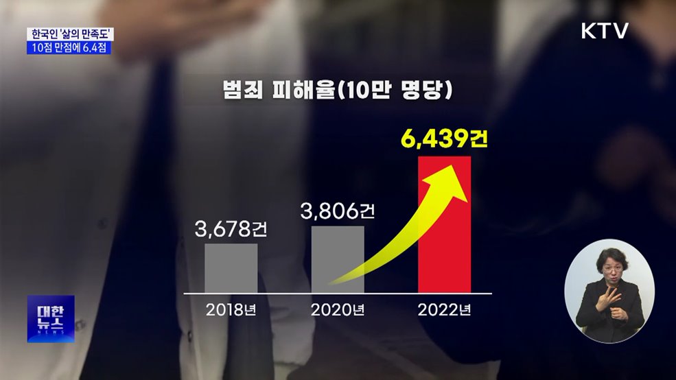 한국인 '삶의 만족도' 10점 만점에 6.4점