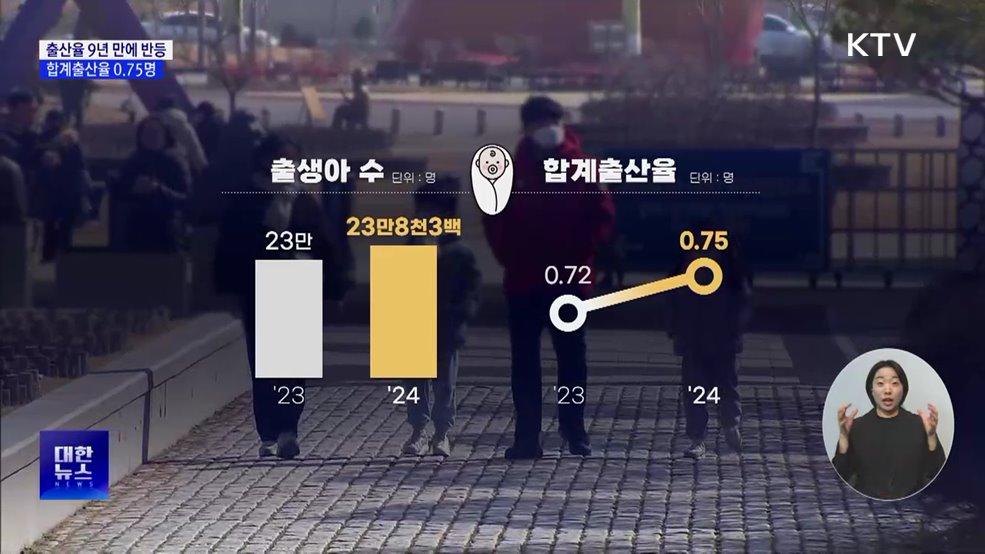 출산율 9년 만에 반등···지난해 합계출산율 0.75명