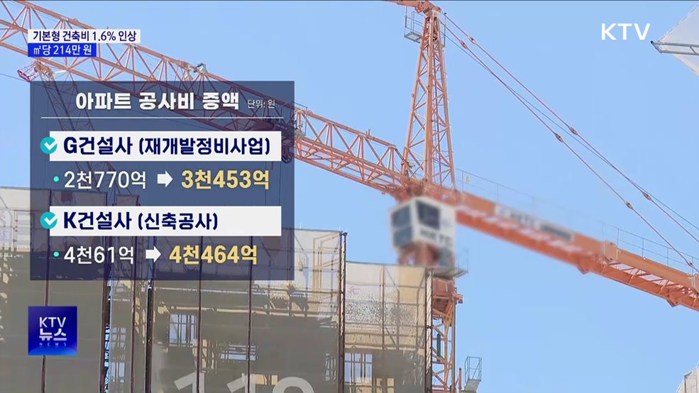 3월부터 기본형 건축비 1.6% 인상···㎡당 214만 원