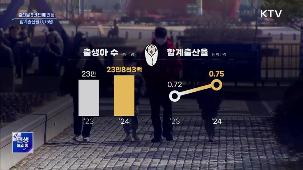 출산율 9년 만에 반등···지난해 합계출산율 0.75명