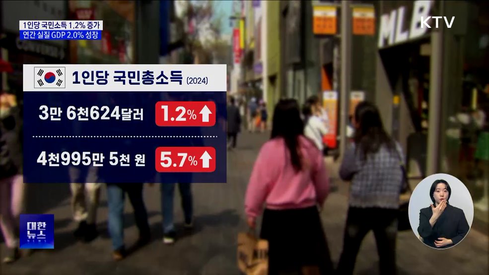 1인당 국민소득 3만6천624달러···1.2% 증가
