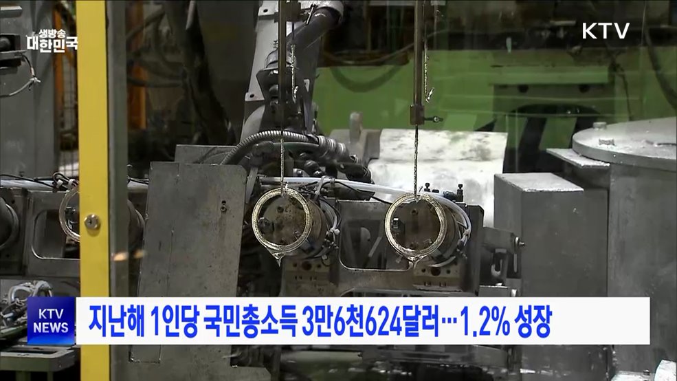 지난해 1인당 국민총소득 3만 6천624달러···1.2% 성장