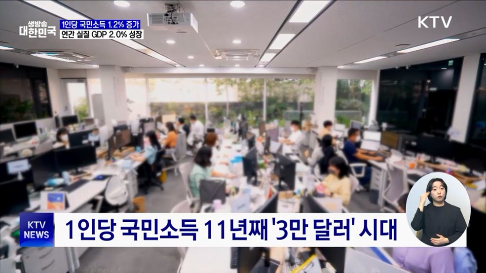 1인당 국민소득 3만6천624달러···1.2% 증가