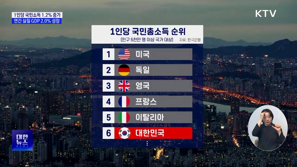 1인당 국민소득 3만6천624달러···1.2% 증가