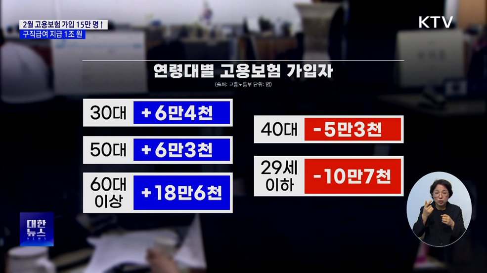 2월 고용보험 가입자 15만 명 ↑···구직급여액 1조 원