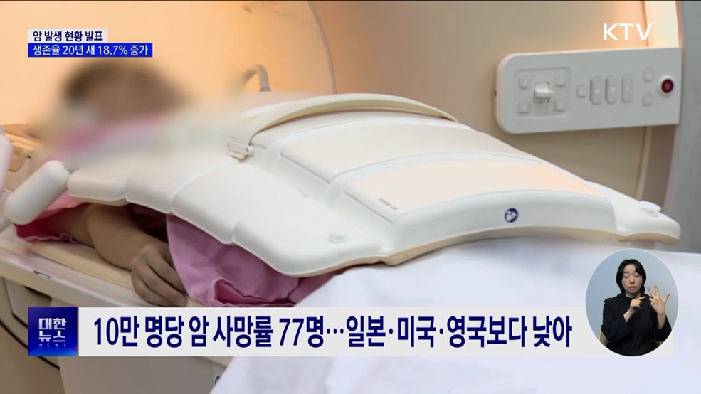 암 환자 5년 생존율 72.9%···20년 새 18.7% 증가