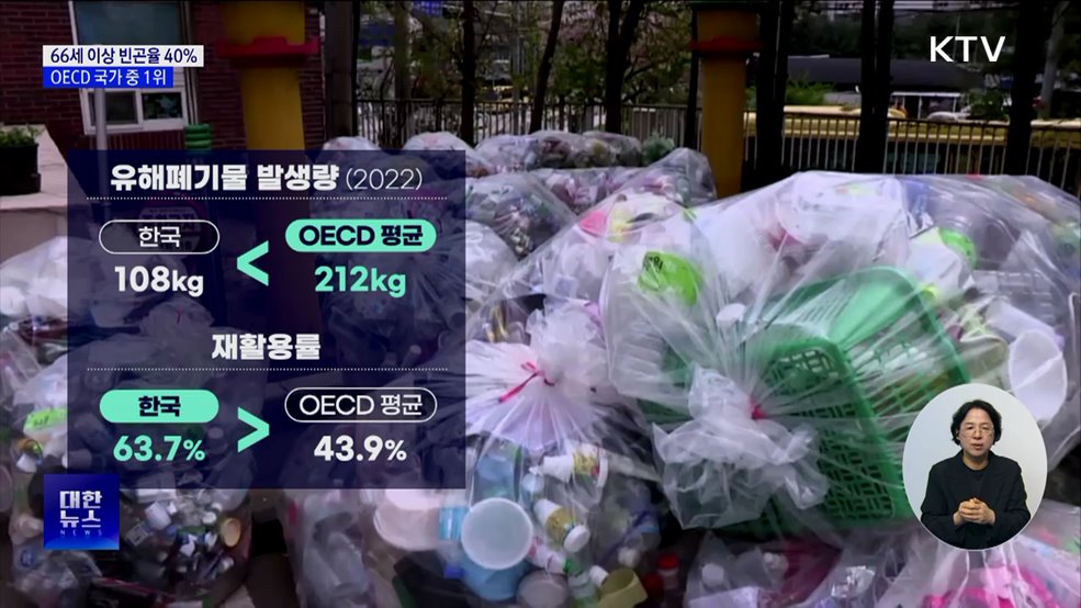 66세 이상 상대적 빈곤율 40%···OECD서 가장 높아