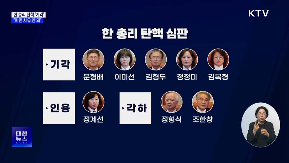 헌재, 한 총리 탄핵소추 기각···"파면 사유 안 돼"