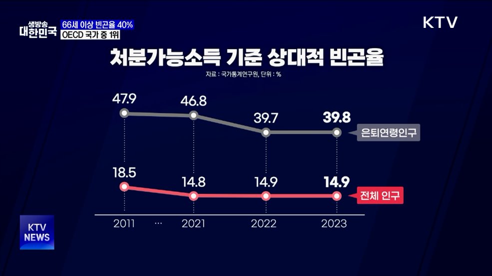 66세 이상 상대적 빈곤율 40%···OECD서 가장 높아