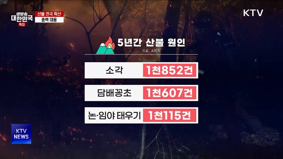 산불 실화자도 최대 3년 징역형···'각별한 주의' 필요