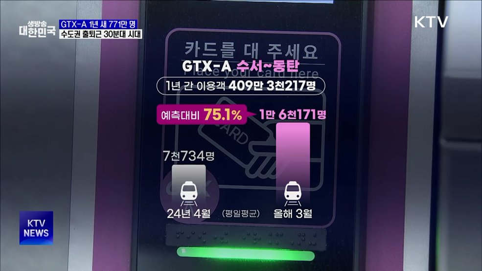 GTX-A 1년 새 771만 명 이용···수도권 출퇴근 30분대 실현