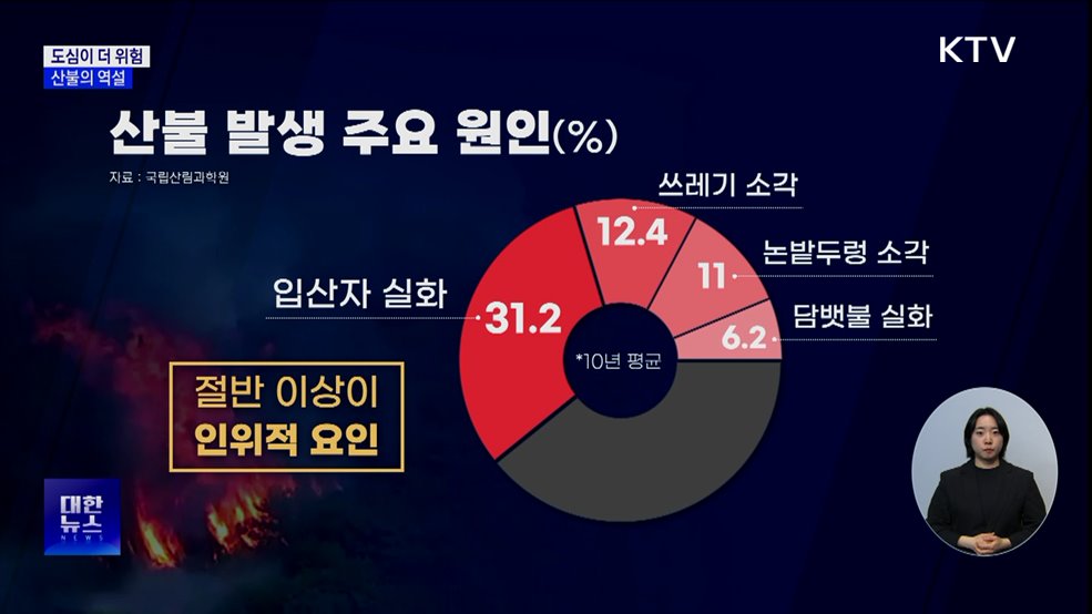 대도시 인근이 더 위험···산불의 역설
