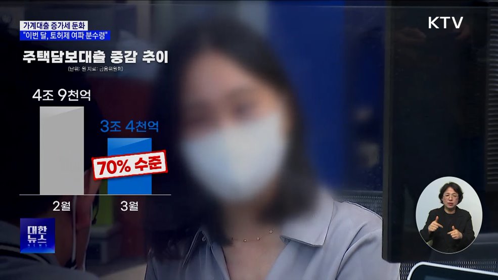 가계대출 증가세 둔화···"이번 달, 토허제 여파 분수령"