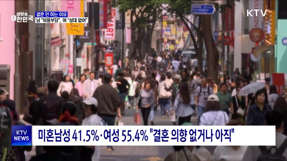 결혼 안 하는 이유···남 "비용부담", 여 "상대 없어서"