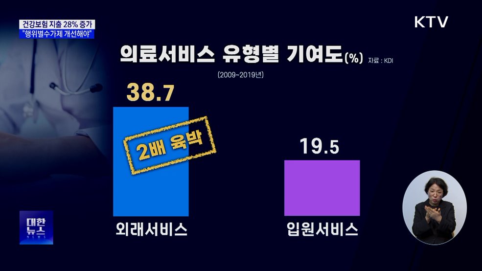 건강보험 지출 28% 증가···"행위별수가제 개선해야"