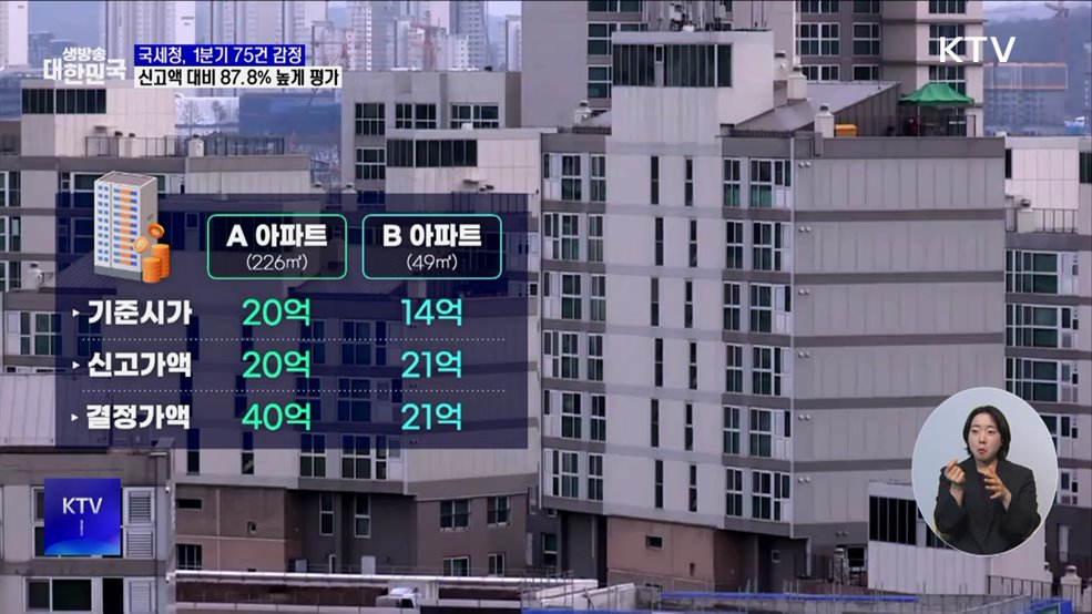 국세청, 1분기 부동산 75건 감정···신고액보다 87.8% 높게 평가