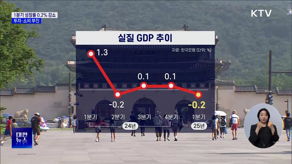 1분기 성장률 0.2% 감소···투자·소비 부진