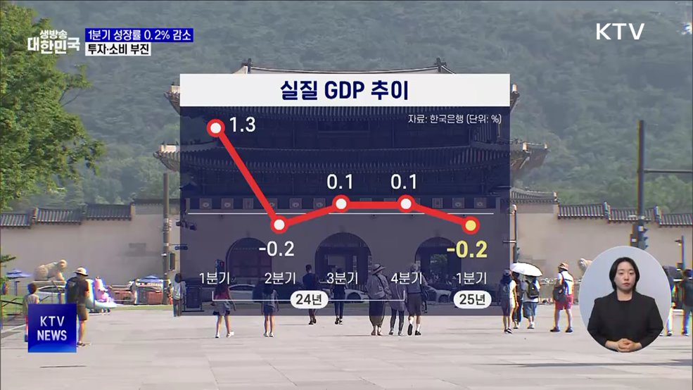 1분기 성장률 0.2% 감소···투자·소비 부진