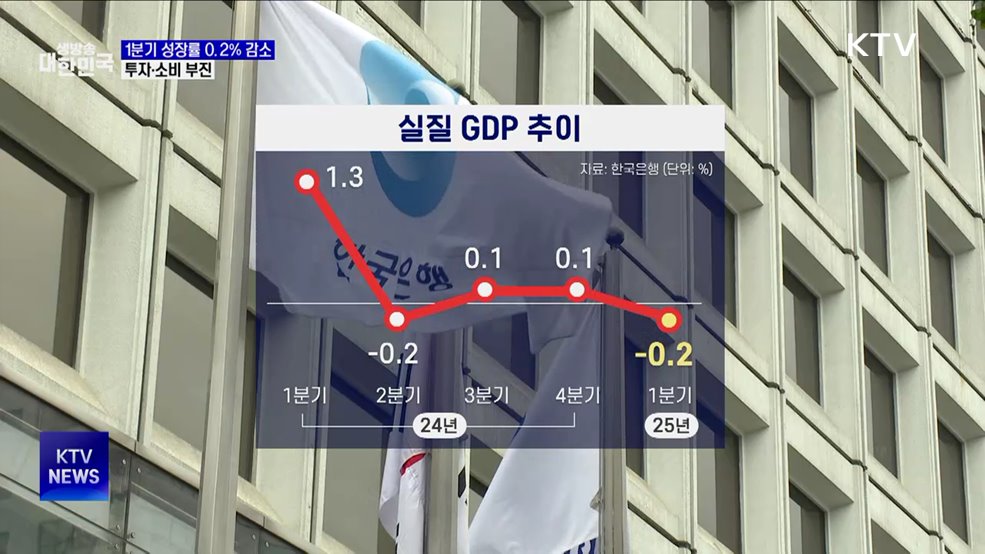 1분기 성장률 0.2% 감소···투자·소비 부진
